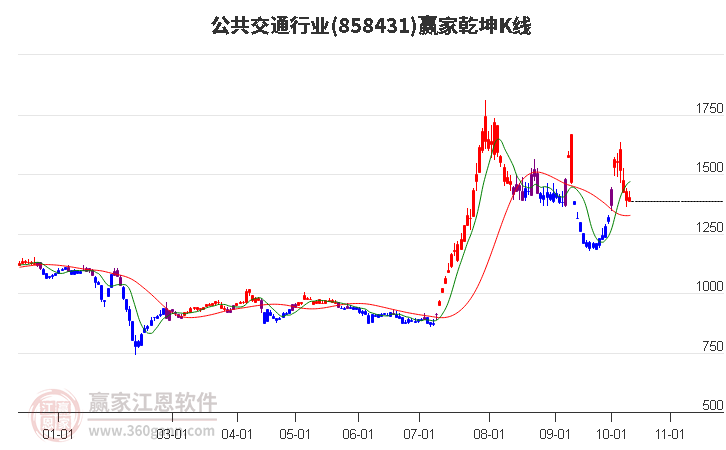 858431公共交通贏家乾坤K線工具