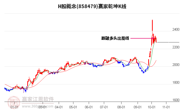 858479H股赢家乾坤K线工具