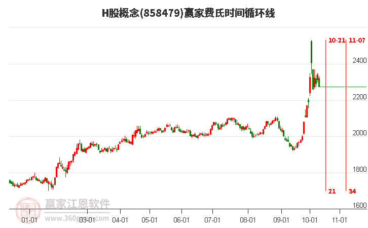 H股概念赢家费氏时间循环线工具