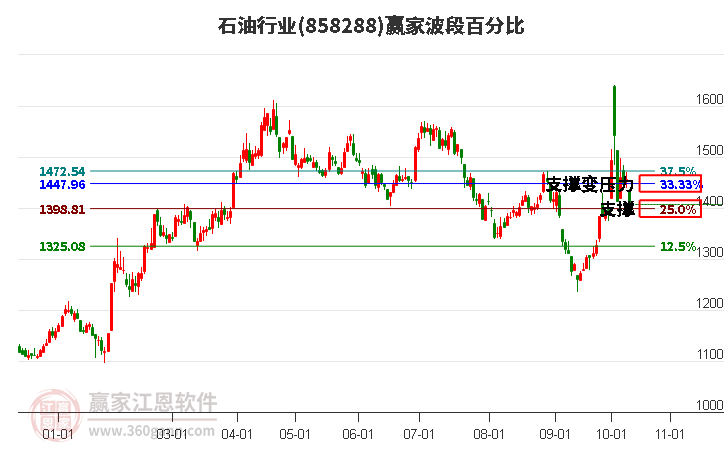 石油行业赢家波段百分比工具