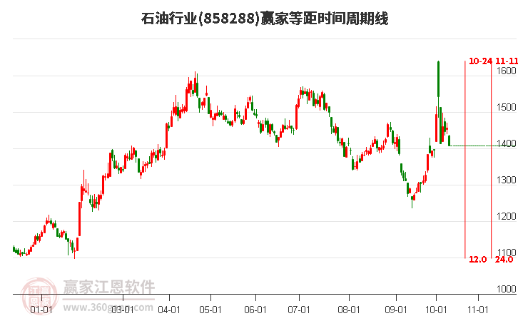 石油行业赢家等距时间周期线工具