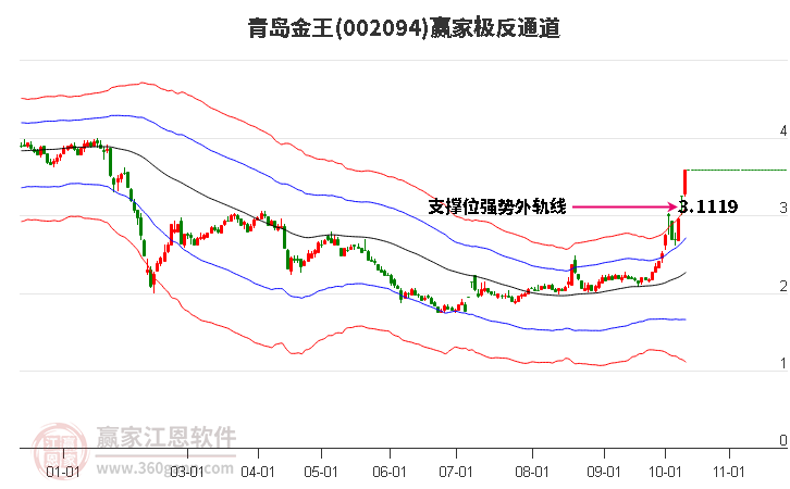 002094青岛金王赢家极反通道工具