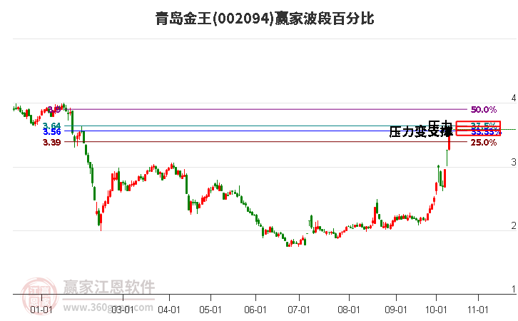 002094青岛金王赢家波段百分比工具