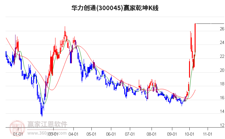 300045华力创通赢家乾坤K线工具