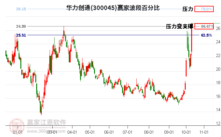 300045华力创通赢家波段百分比工具