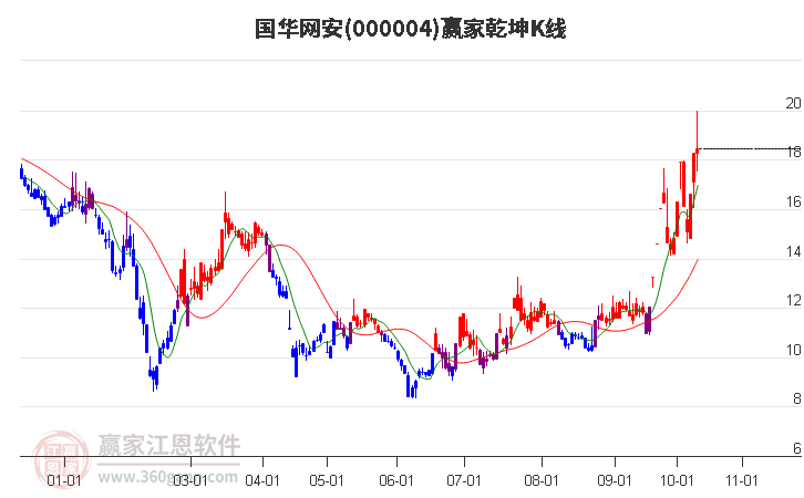 000004国华网安赢家乾坤K线工具