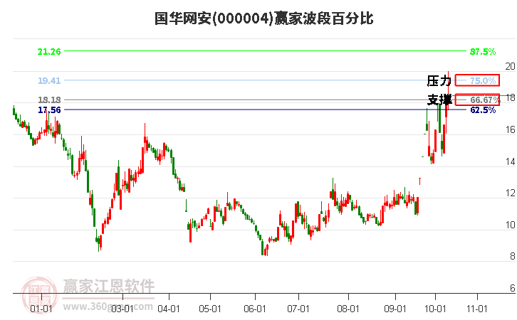 000004国华网安赢家波段百分比工具