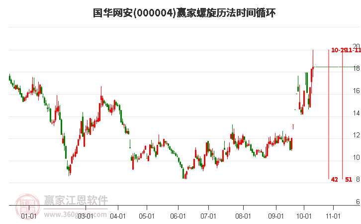 000004国华网安赢家螺旋历法时间循环工具