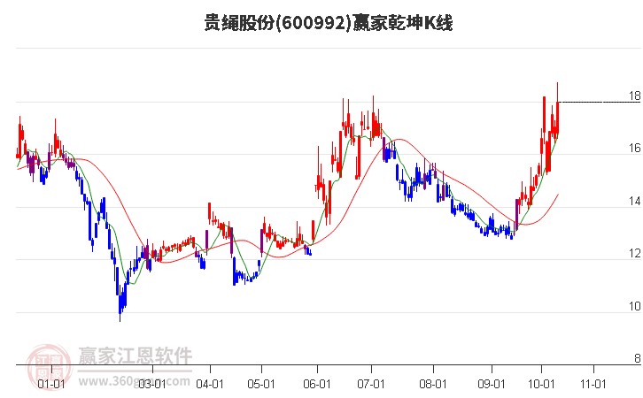 600992贵绳股份赢家乾坤K线工具