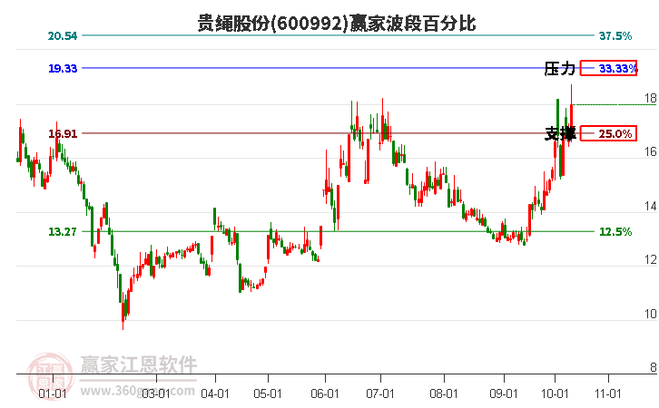 600992贵绳股份赢家波段百分比工具