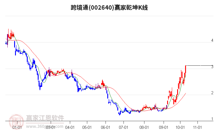 002640跨境通赢家乾坤K线工具