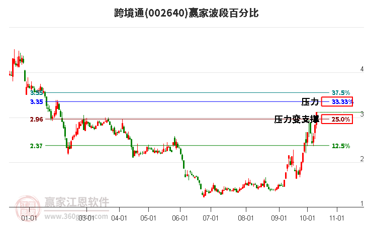 002640跨境通赢家波段百分比工具