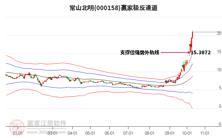 000158常山北明赢家极反通道工具