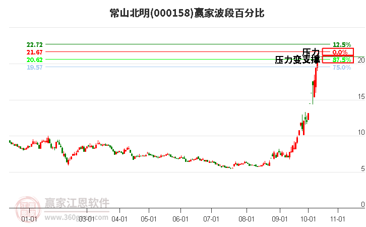 000158常山北明赢家波段百分比工具