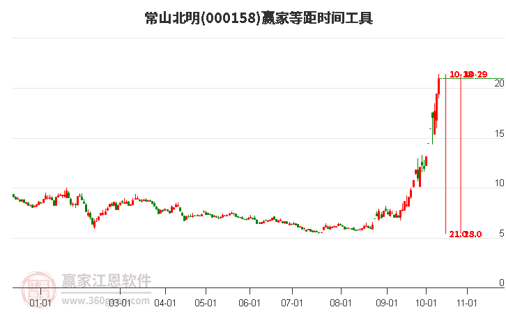 000158常山北明赢家等距时间周期线工具