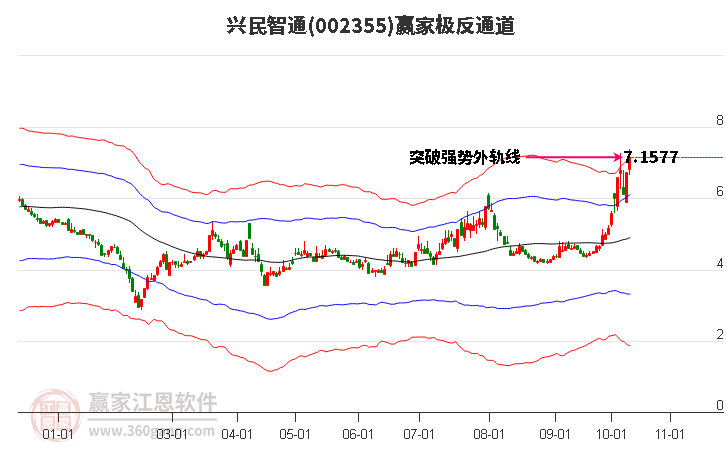 002355兴民智通赢家极反通道工具