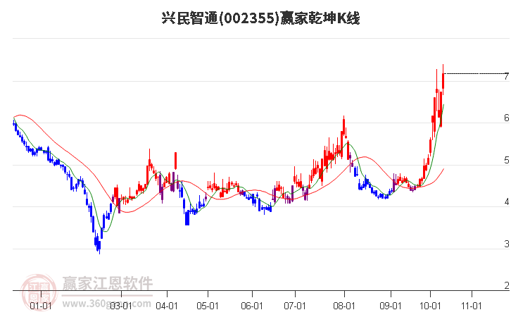 002355兴民智通赢家乾坤K线工具