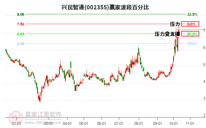 002355兴民智通赢家波段百分比工具