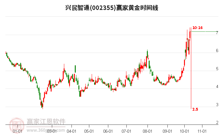 002355兴民智通赢家黄金时间周期线工具