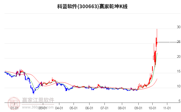 300663科蓝软件赢家乾坤K线工具