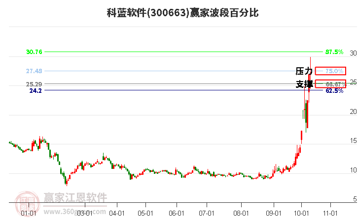 300663科蓝软件赢家波段百分比工具