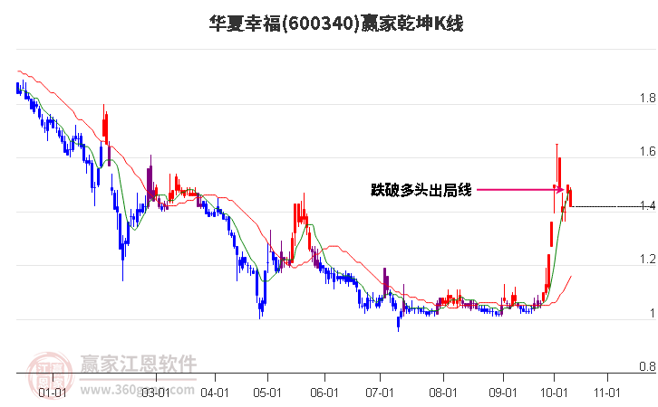 600340华夏幸福赢家乾坤K线工具