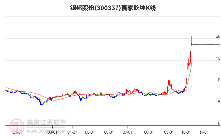 300337银邦股份赢家乾坤K线工具