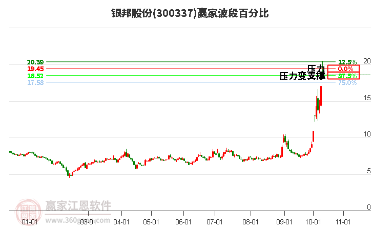 300337银邦股份赢家波段百分比工具