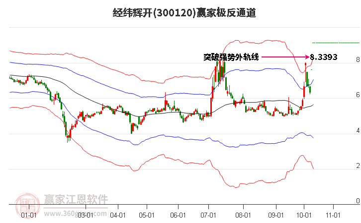 300120经纬辉开赢家极反通道工具