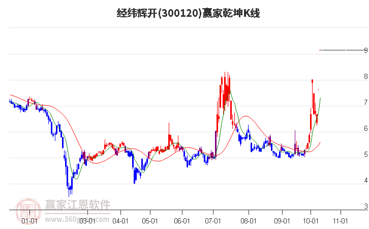 300120经纬辉开赢家乾坤K线工具