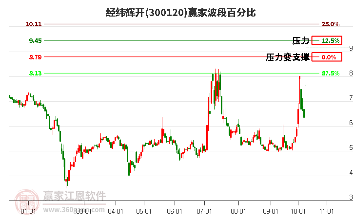 300120经纬辉开赢家波段百分比工具