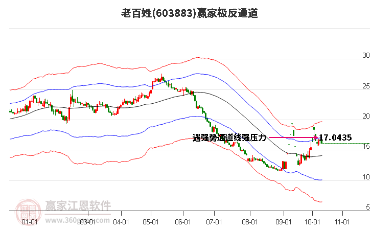 603883老百姓赢家极反通道工具