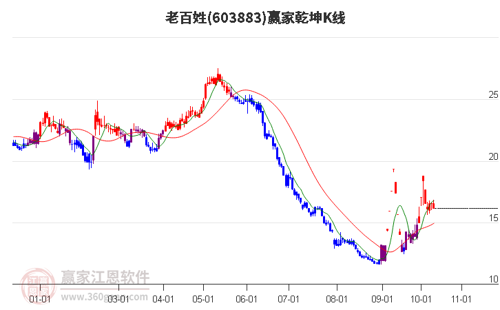 603883老百姓赢家乾坤K线工具