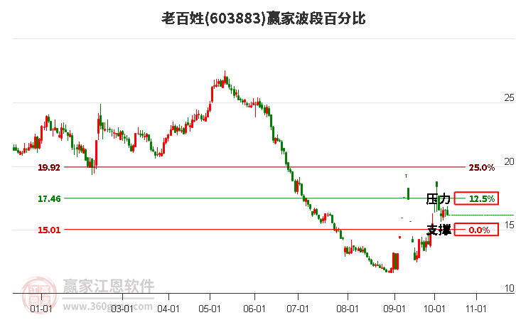 603883老百姓赢家波段百分比工具