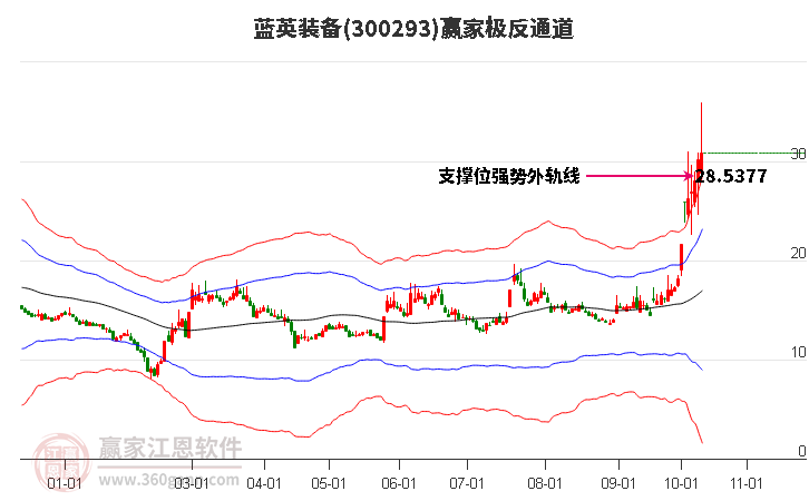 300293蓝英装备赢家极反通道工具