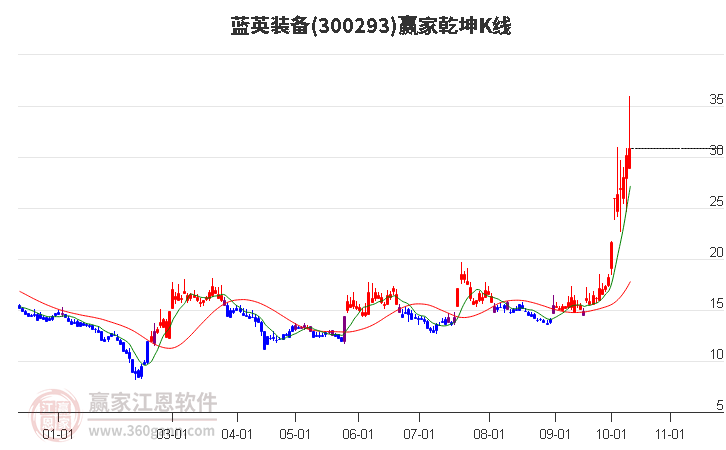 300293蓝英装备赢家乾坤K线工具