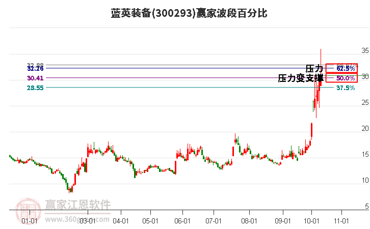 300293蓝英装备赢家波段百分比工具