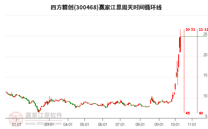 300468四方精创赢家江恩周天时间循环线工具