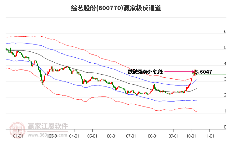 600770综艺股份赢家极反通道工具