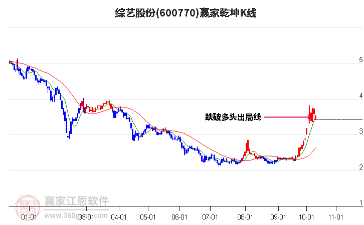 600770综艺股份赢家乾坤K线工具