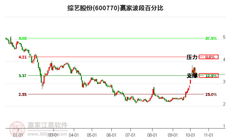 600770综艺股份赢家波段百分比工具