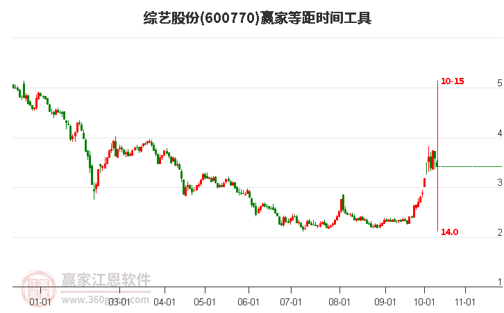 600770综艺股份赢家等距时间周期线工具