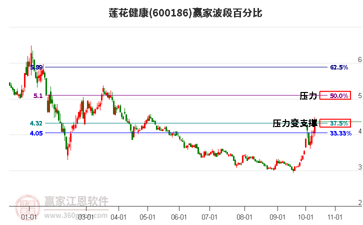 600186莲花健康赢家波段百分比工具