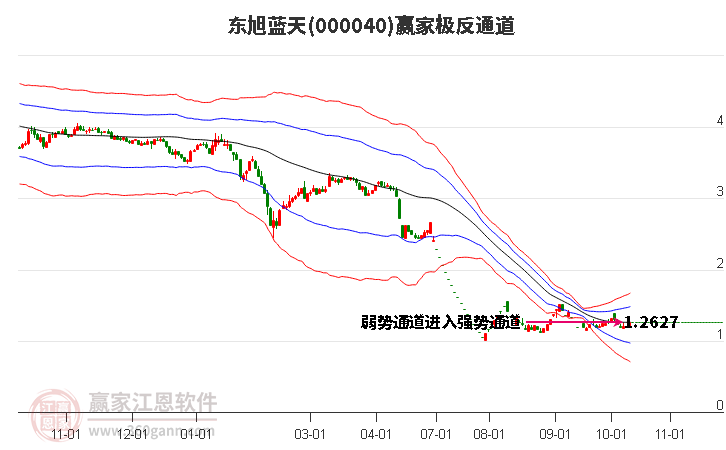 000040东旭蓝天赢家极反通道工具