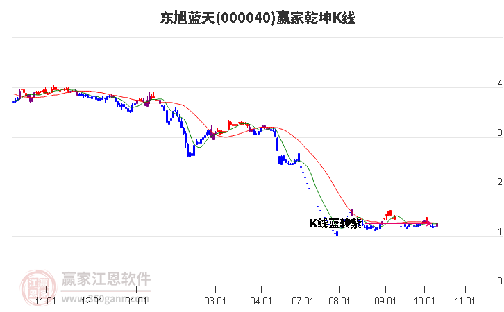 000040东旭蓝天赢家乾坤K线工具