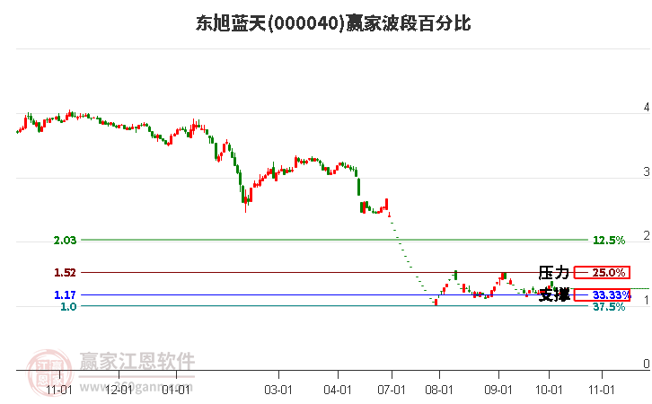 000040东旭蓝天赢家波段百分比工具