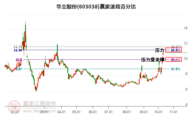 603038华立股份赢家波段百分比工具