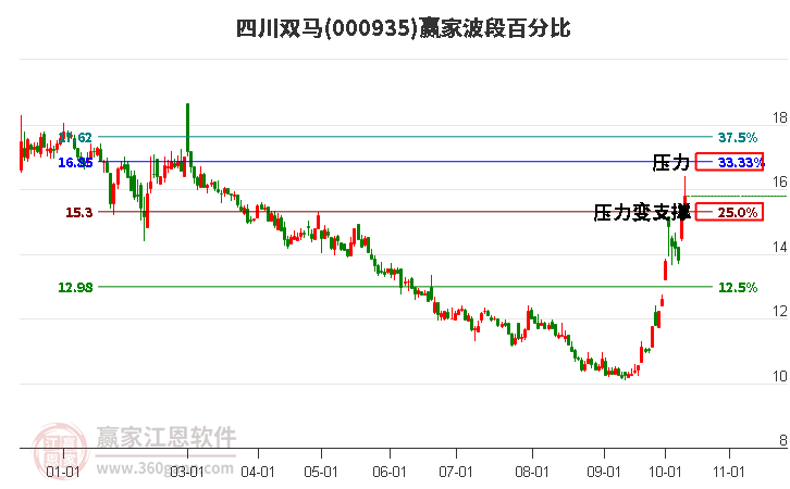 000935四川双马赢家波段百分比工具