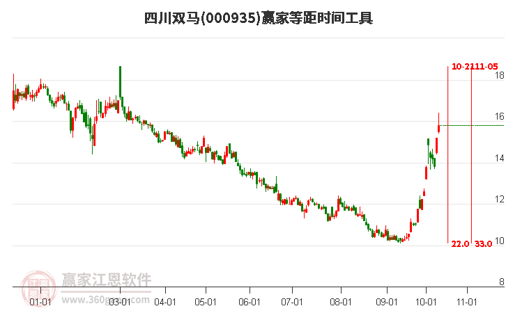 000935四川双马赢家等距时间周期线工具