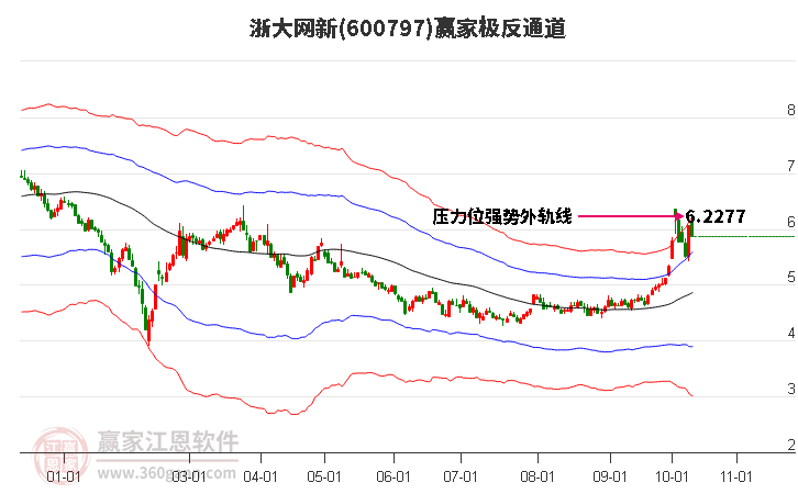 600797浙大网新赢家极反通道工具